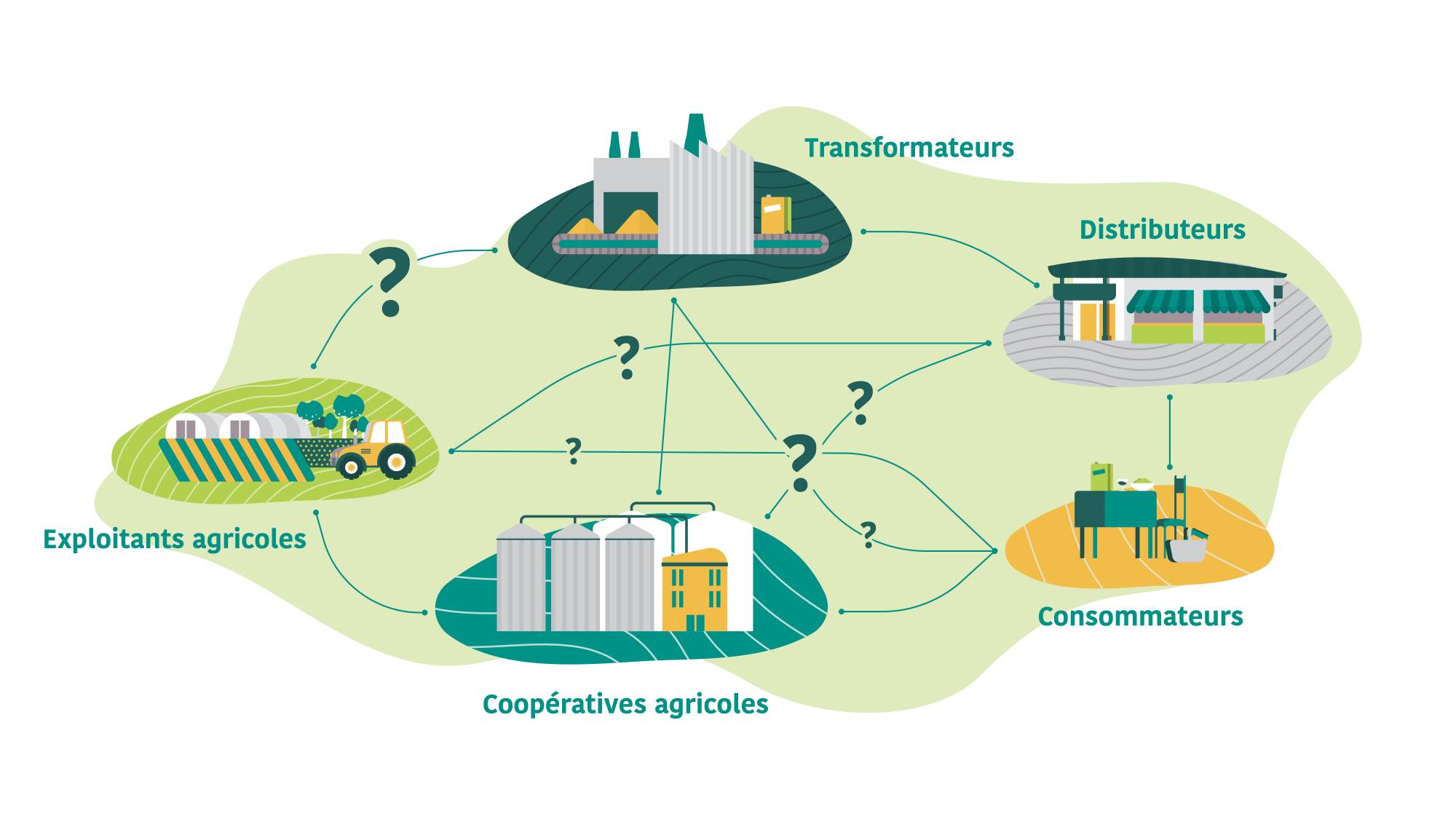 Acteurs - filières agroalimentaires - territoire