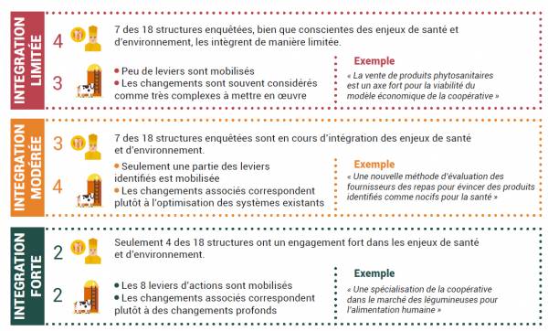 3 niveaux d'intégration