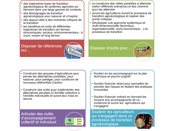 Synthèse echanges atelier sur "comment embarquer les acteurs dans la transition agroécologique ?"