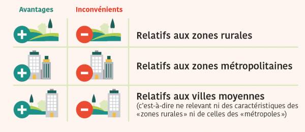 Avantages inconvénients Villes moyennes